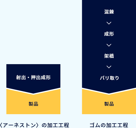 〈アーネストン〉とゴムとの比較の画像