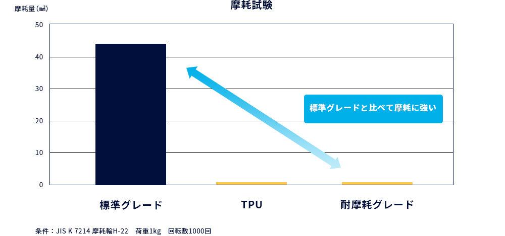 耐摩耗グレード