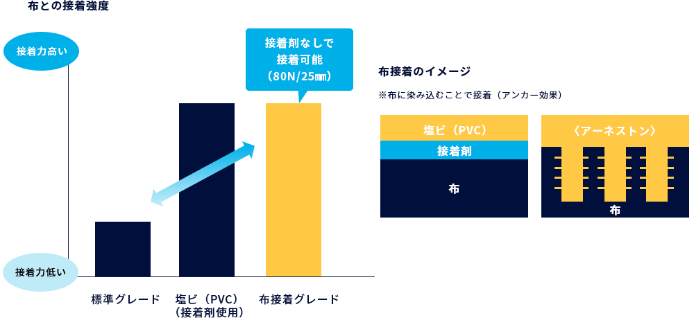 布接着グレード