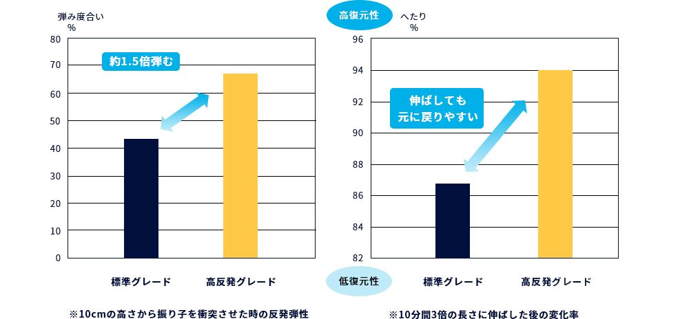 高反発グレード