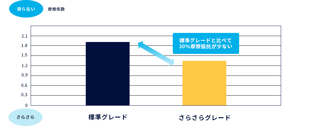 さらさらグレード