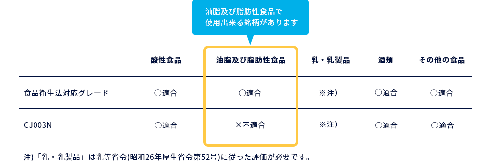 食品衛生法対応グレード