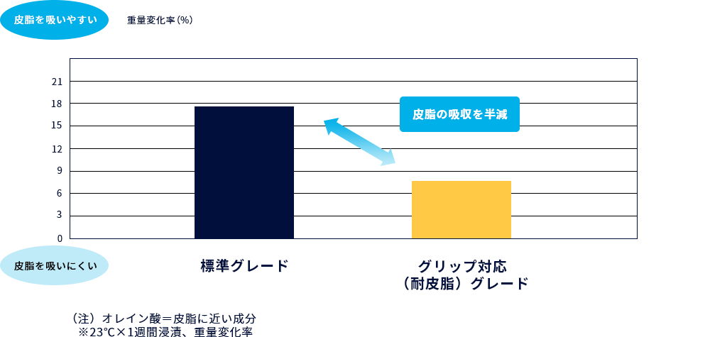 耐皮脂グレード