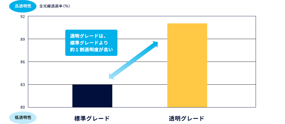 透明グレード