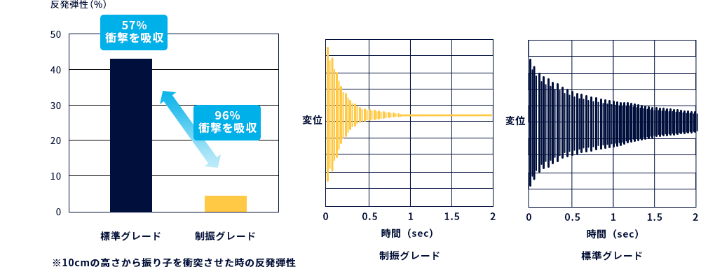 制振グレード